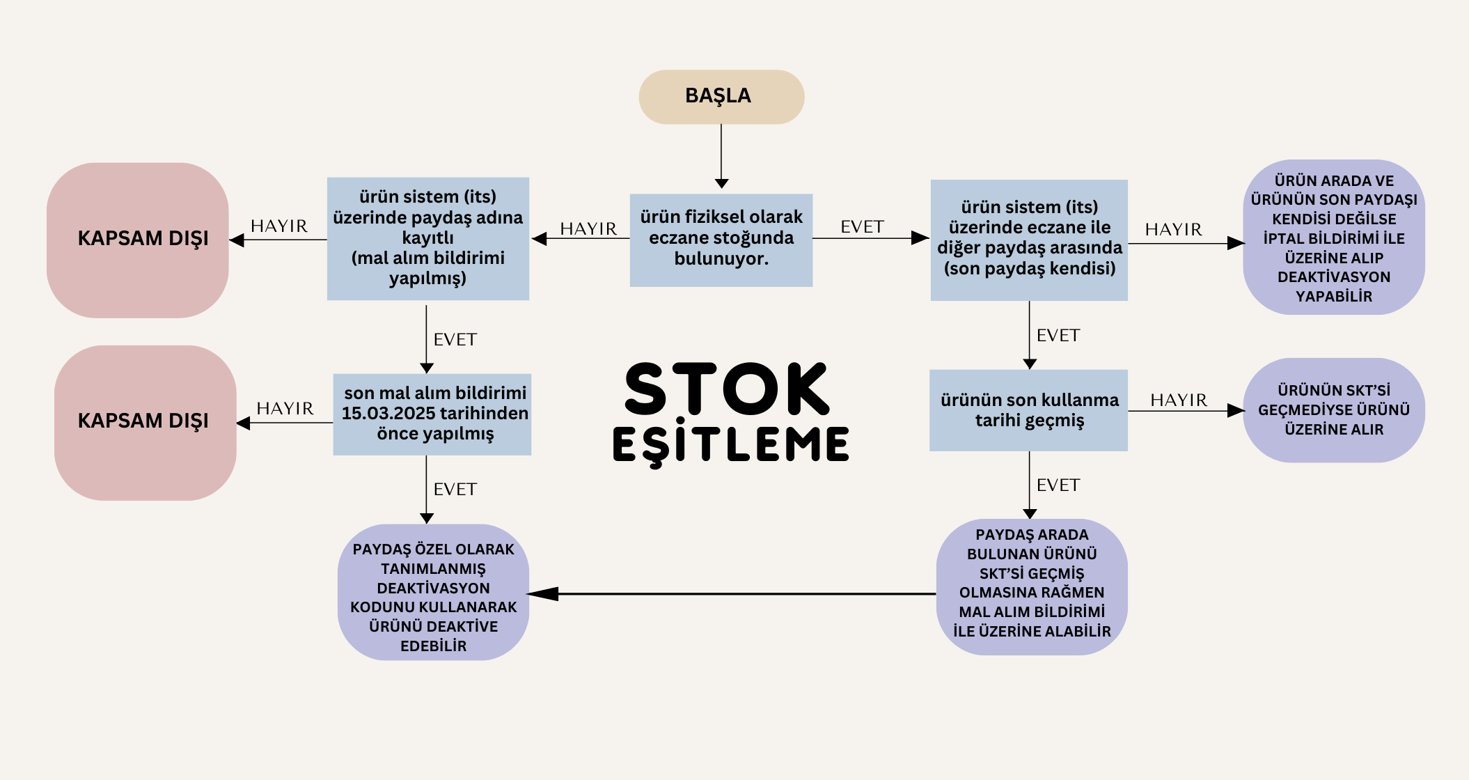 STOK EŞİTLEME KILAVUZU